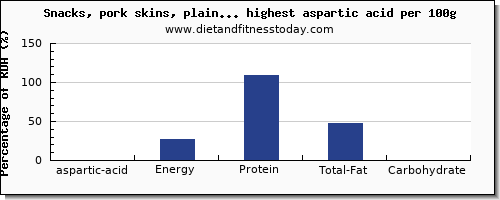 aspartic acid and nutrition facts in snacks per 100g